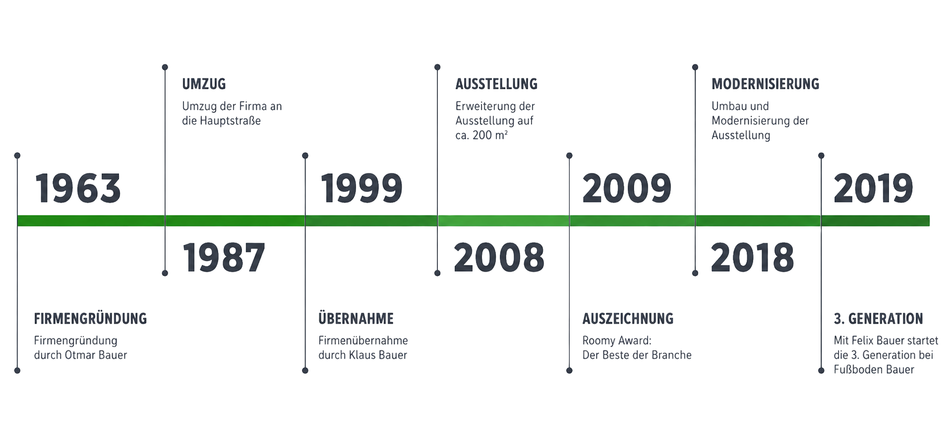 fussboden_bauer_unternehmen_zeitstrahl_sieben_1920x900